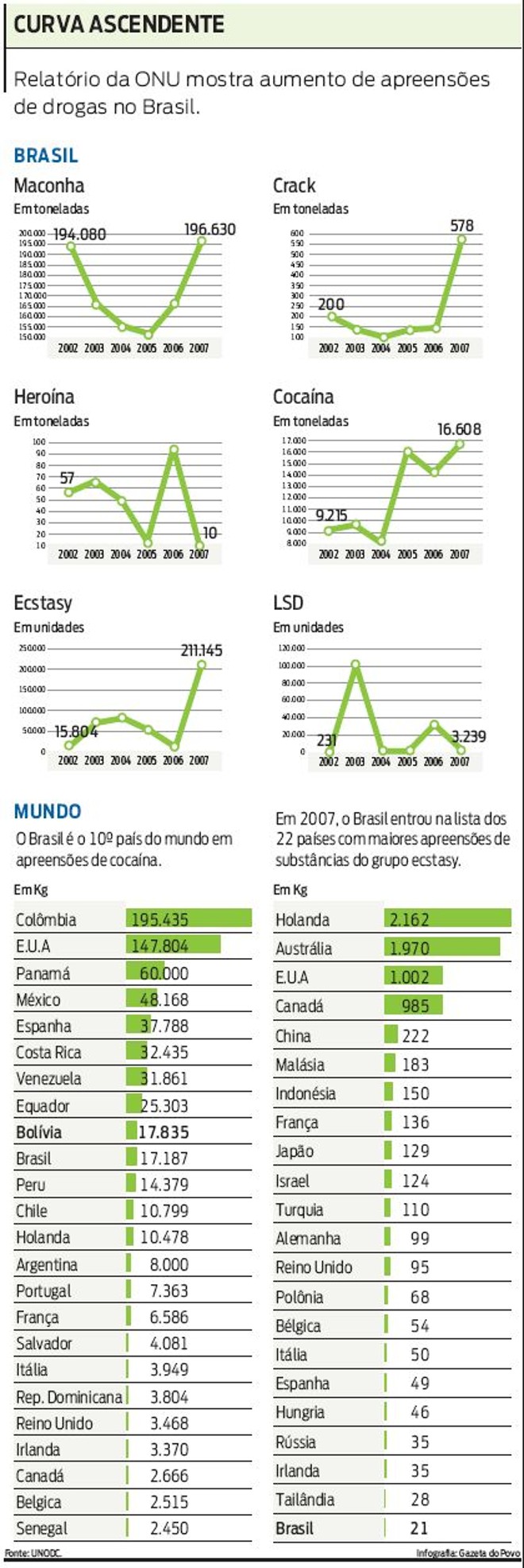 Confira no gráfico o aumento de apreensões de drogas no Brasil |