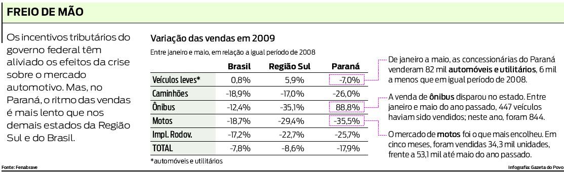 Veja a variação das vendas do mercado automotivo em 2009 |