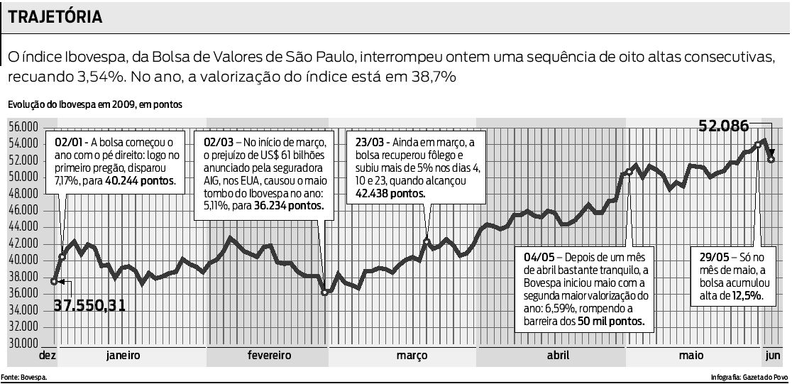 Confira a evolução do Ibovespa em 2009 |