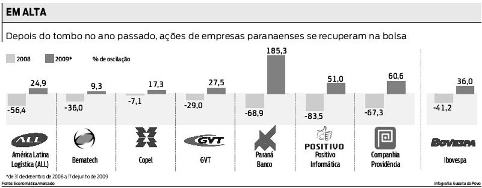 Veja a recuperação das empresas paranaenses na bolsa |