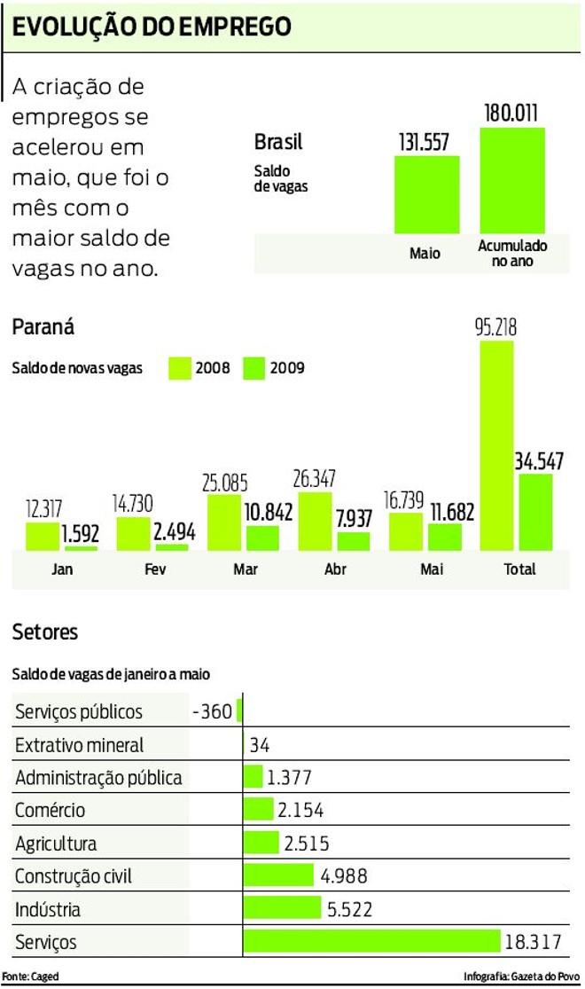 Veja o saldo das novas vagas e os setores | 