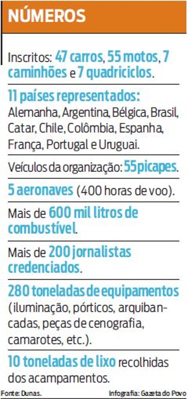 Confira os números do Rally dos Sertões | 