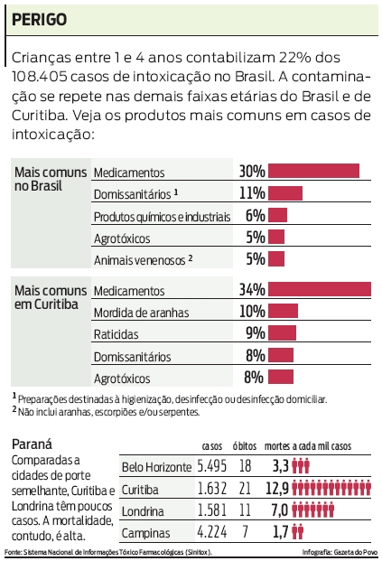 Veja os produtos mais comuns em casos de intoxicação |