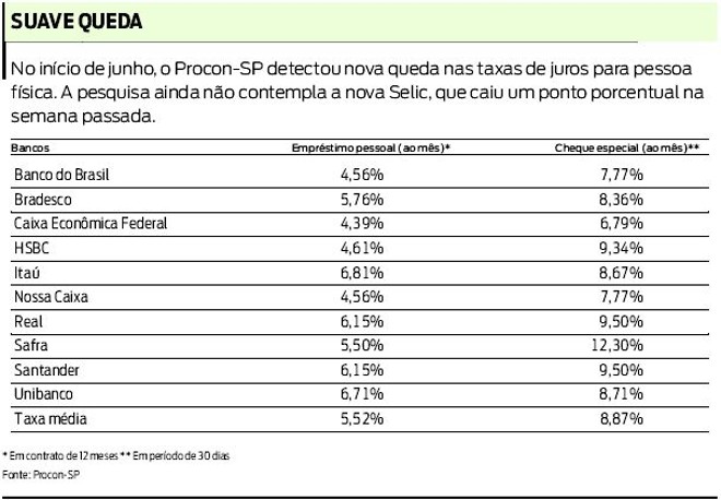 Veja as quedas nas taxas de juros detectadas pelo Procon-SP |