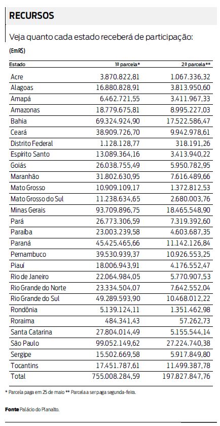 Veja quanto cada estado receberá de participação |