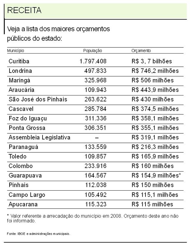 Veja a lista dos maiores orçamentos públicos do estado | 