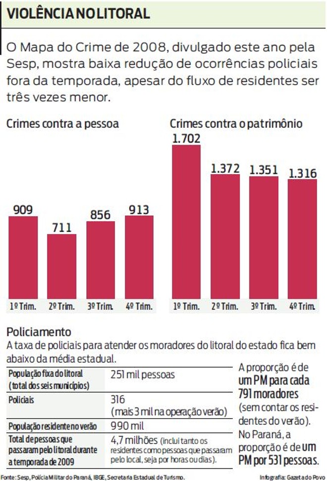 Veja que Mapa do Crime mostra redução de ocorrências policiais | 