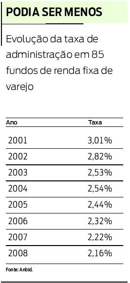 Confira a evolução da taxa de administracao em fundos de renda fixa |
