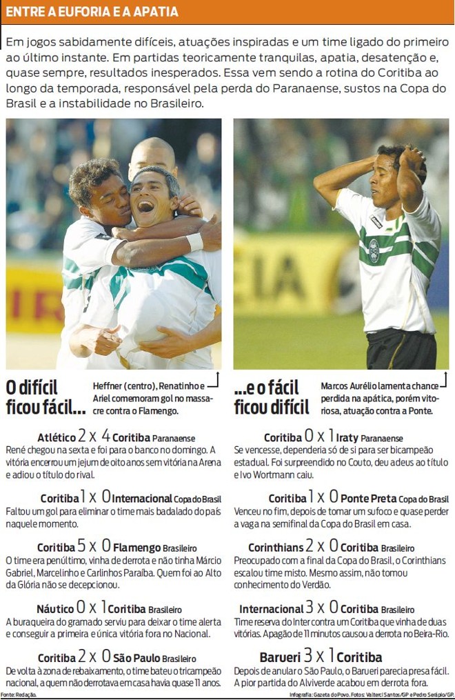 Veja que o Coritiba vive entre a euforia e a apatia durante as competições |
