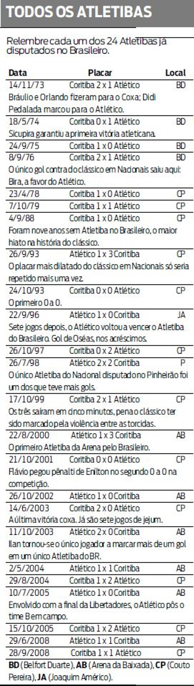 Relembre os 24 Atletibas pelo Brasileirão |