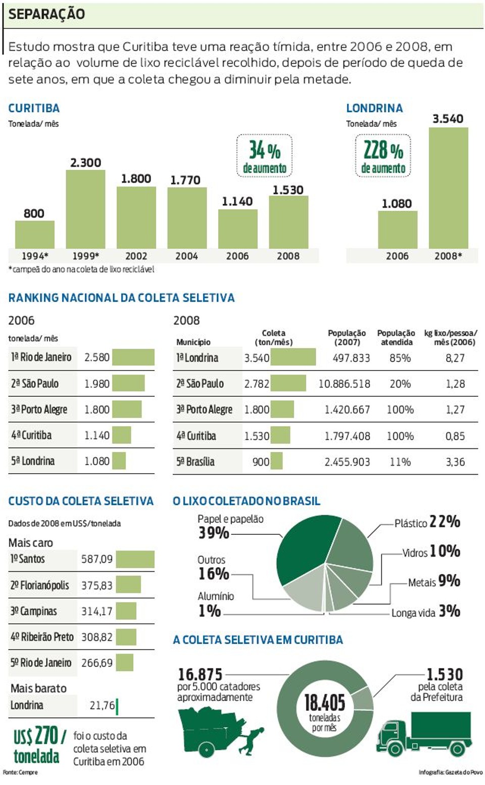 Veja os números da coleta seletiva de lixo em Curitiba | 