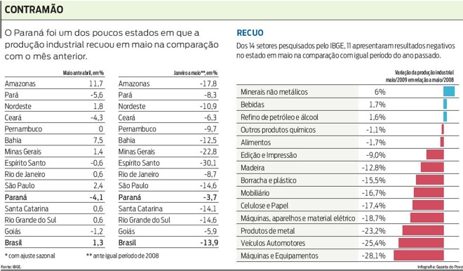 Veja a situação da indústria do Paraná |