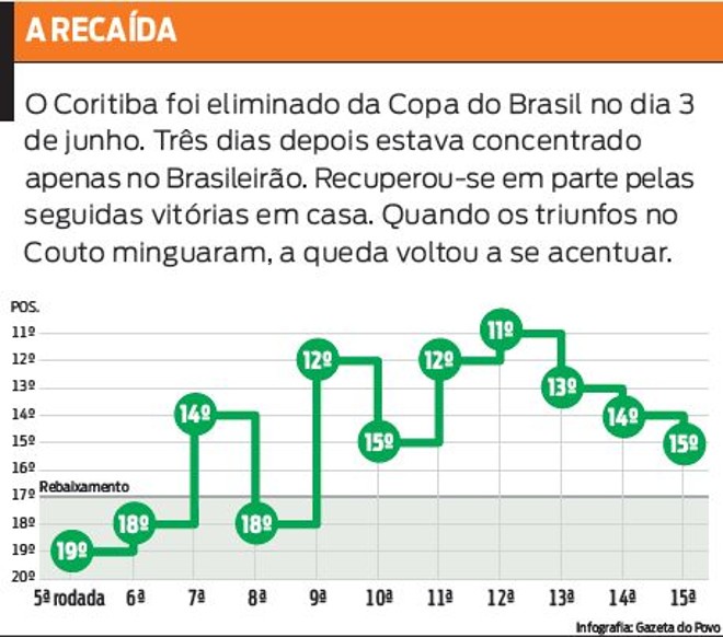 Veja o desempenho do Coritiba no Brasileiro |