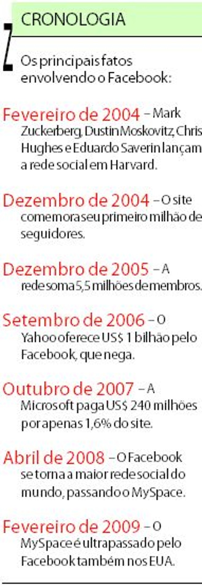 Confira os principais fatos envolvendo o Facebook | 