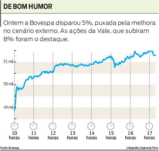 Veja a evolução da Bovespa ontem |