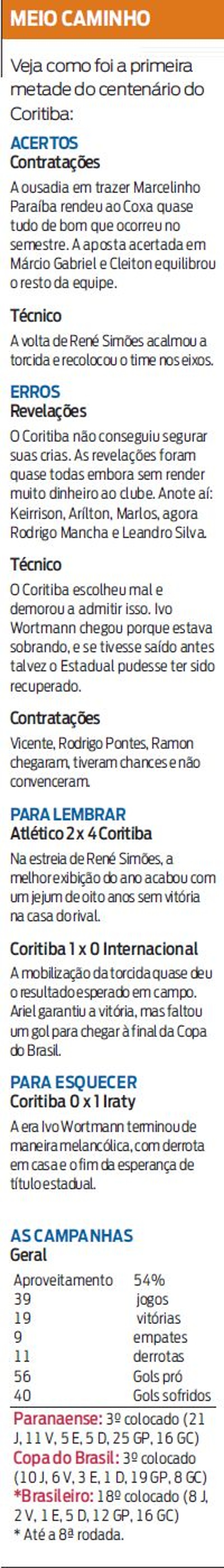 Veja como foi a primeira metade do centenário do Coritiba |