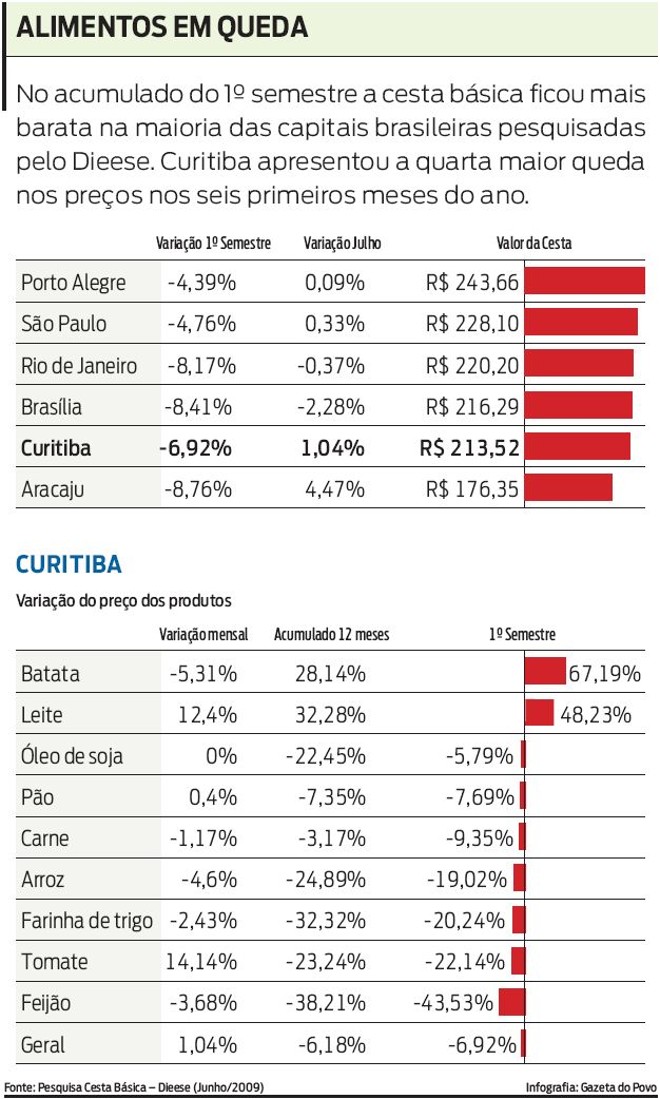 Veja a evolução dos preços em Curitiba |