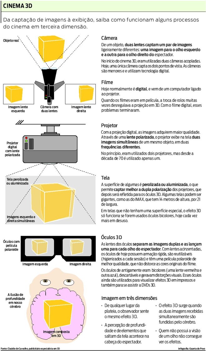 Veja como funcionam alguns processos do cinema em terceira dimensão | 
