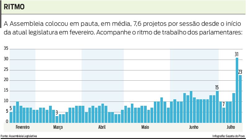 Veja o ritmo de trabalho dos parlamentares |