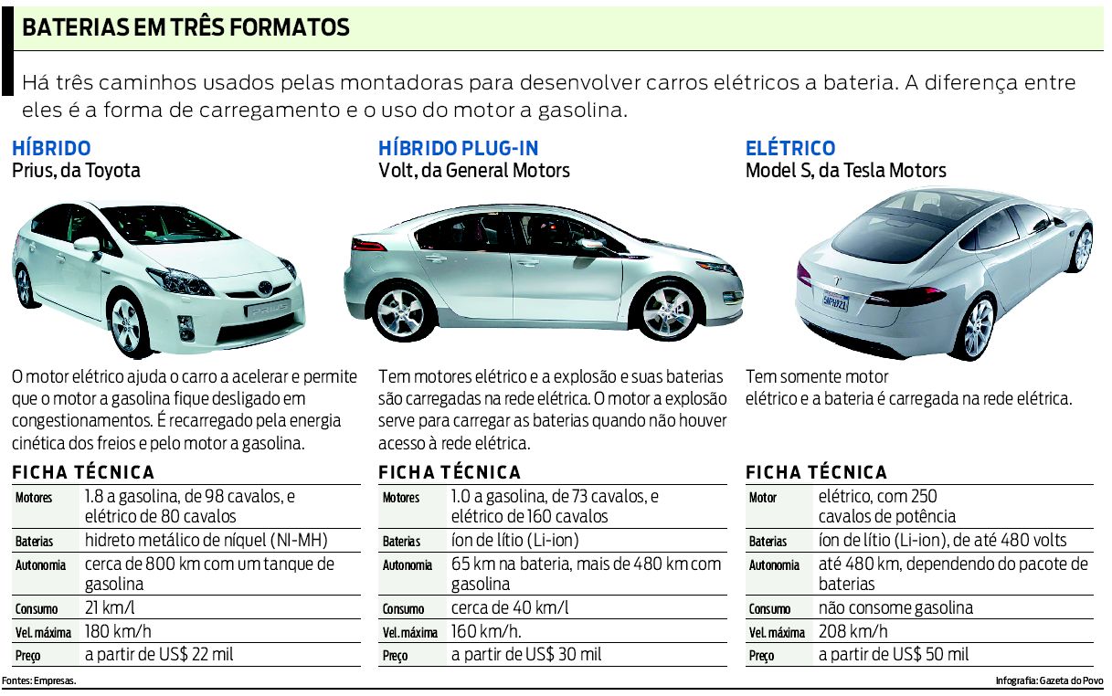 Veja como funcionam as baterias dos carros elétricos |