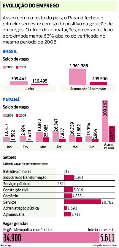 Veja saldo de vagas no Brasili e no Paraná |