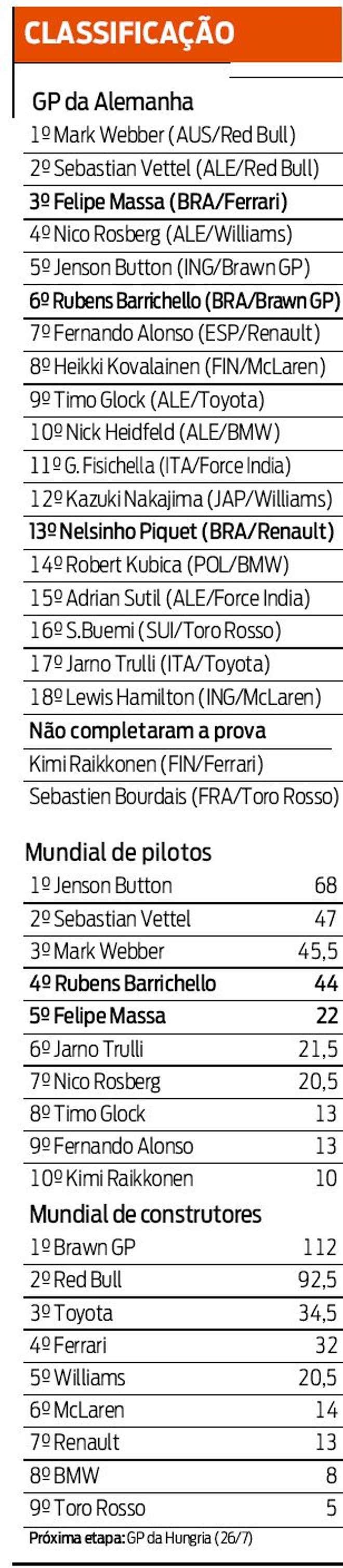 Confira a classificação |