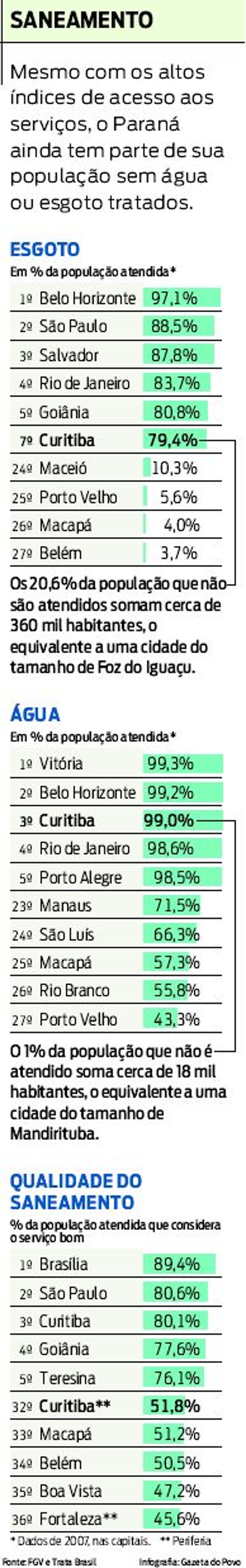 Veja que o Paraná ainda tem parte da população sem água ou esgoto tratado |
