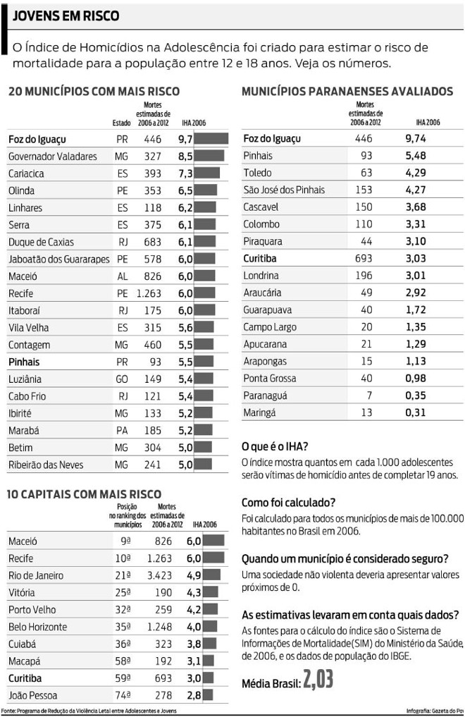 Veja os números do Índice de Homicídios na Adolescência | 