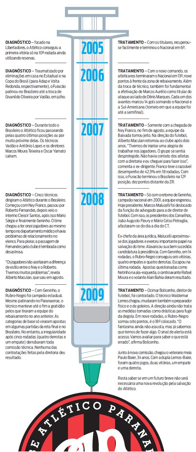 Confira o diagnóstico do Atlético desde 2005 |