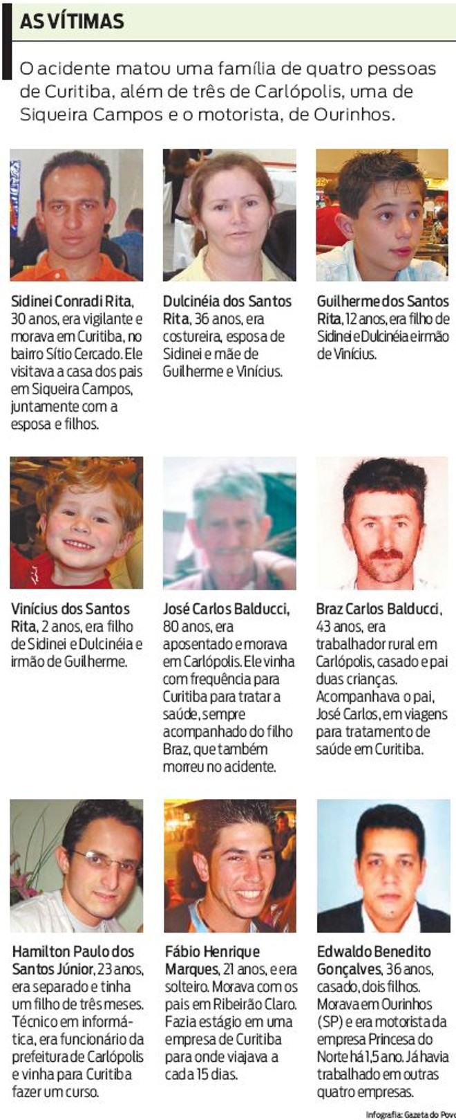 Veja quem são as vítimas do acidente |