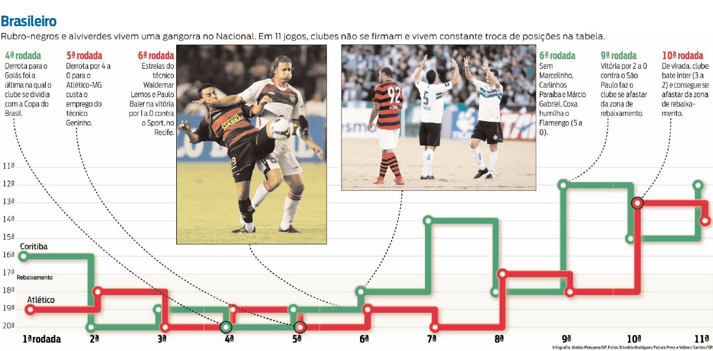 Veja que rubro-negros e alviverdes vivem uma gangorra no Brasileirão |