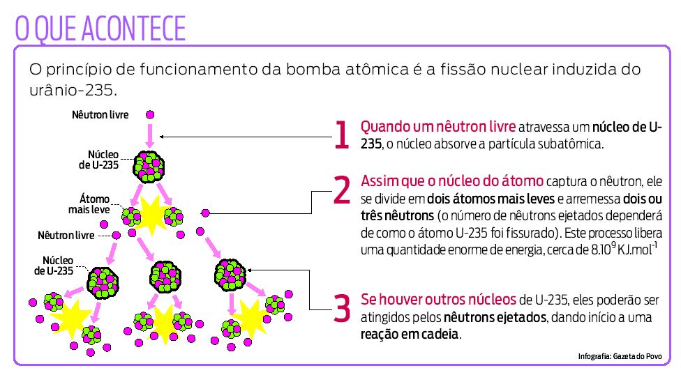 Conheça o princípio de funcionamento da bomba atômica |