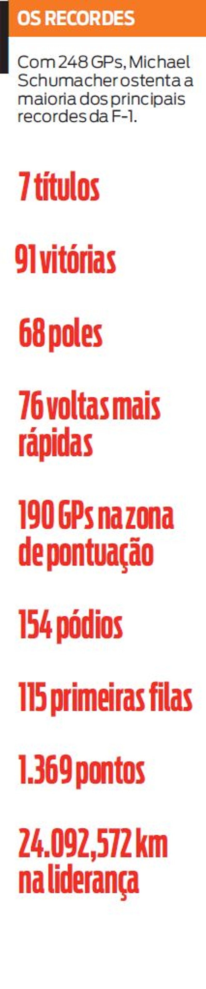 Veja que Michael ostenta os principais recordes da F-1 | 