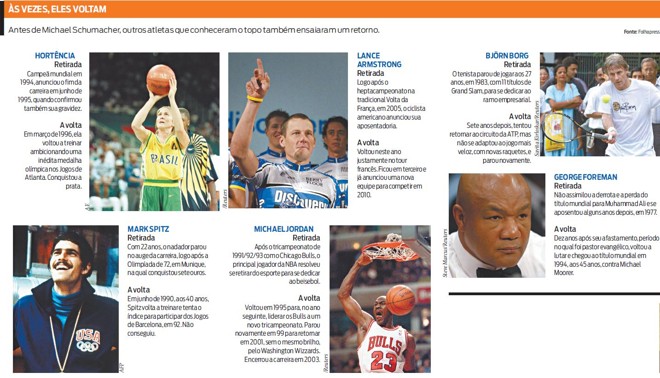 Veja que outros atletas que conheceram o topo também ensaiaram um retorno | 
