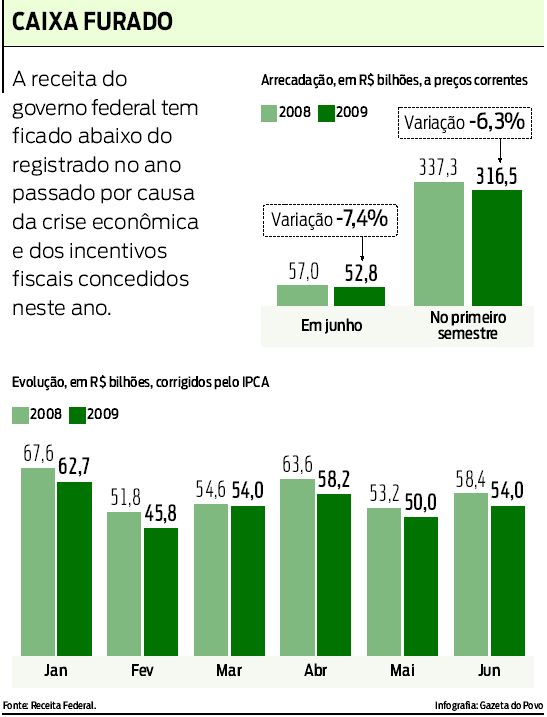 Veja a arrecadação da Receita Federal |