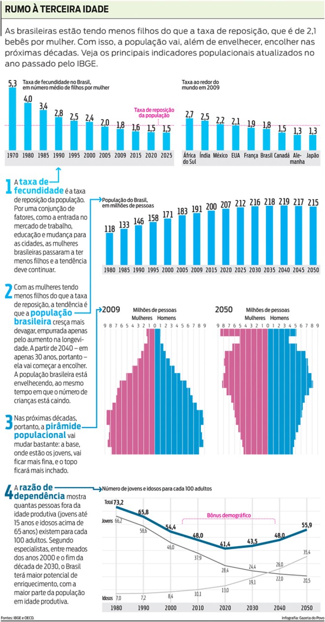 Confira os principais indicadores populcionais atualizados no ano passado pelo IBGE |