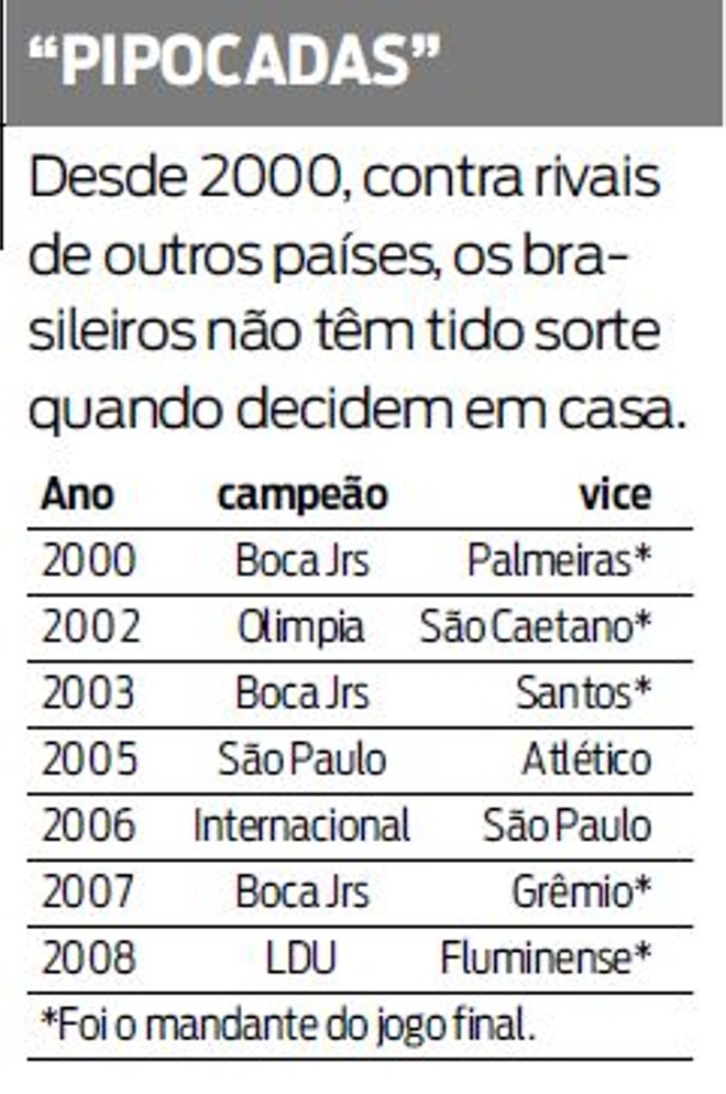 Veja que desde 2000 os brasileiros não têm sorte quando jogam em casa |