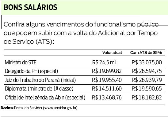 Veja alguns vencimentos que podem subir com a volta do Adicional por Tempo de Serviço |