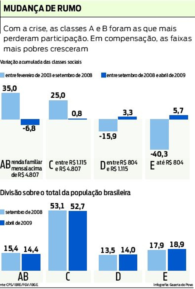Veja a variação acumulada das classes sociais | 