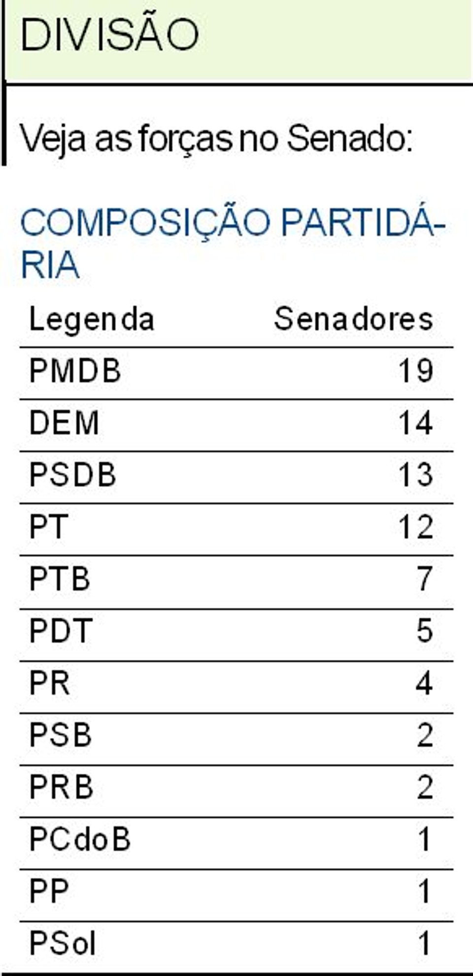 Veja as forças no Senado |
