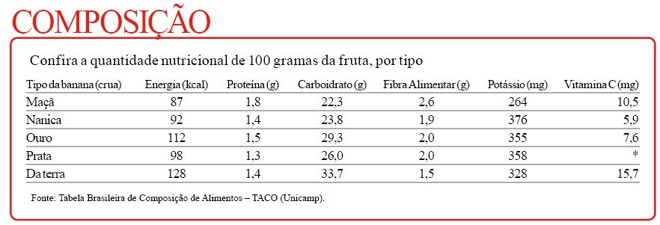 Confira a quantidade nutricional de 100 gramas da fruta, por tipo |