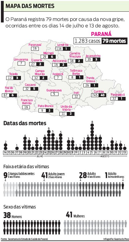Veja como estão distribuídos os casos de gripe A no Paraná |