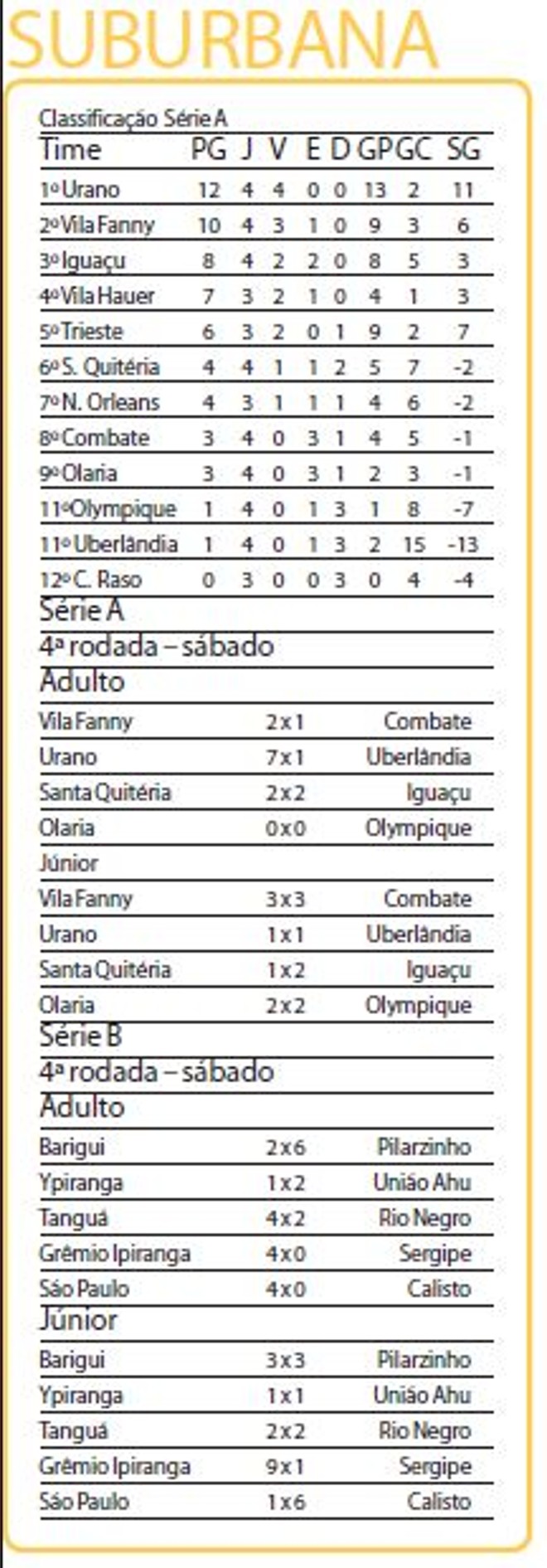 Veja a classificação do campeonato |