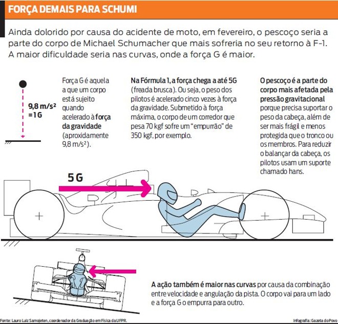 Veja que o pescoço de Michael Shumacher é o que mais sofreria com o retorno |