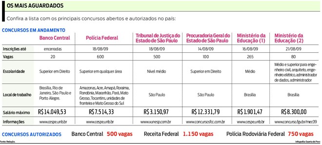 Confira a lista com os principais concursos abertos e autorizados no país |