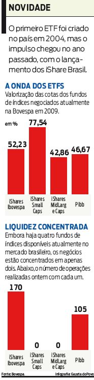 Veja mais sobre os ETFS |