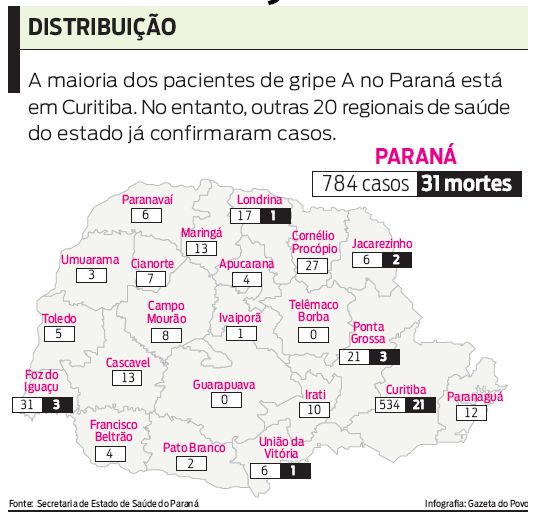 Veja como estão distribuídos os casos de gripe A no Paraná |
