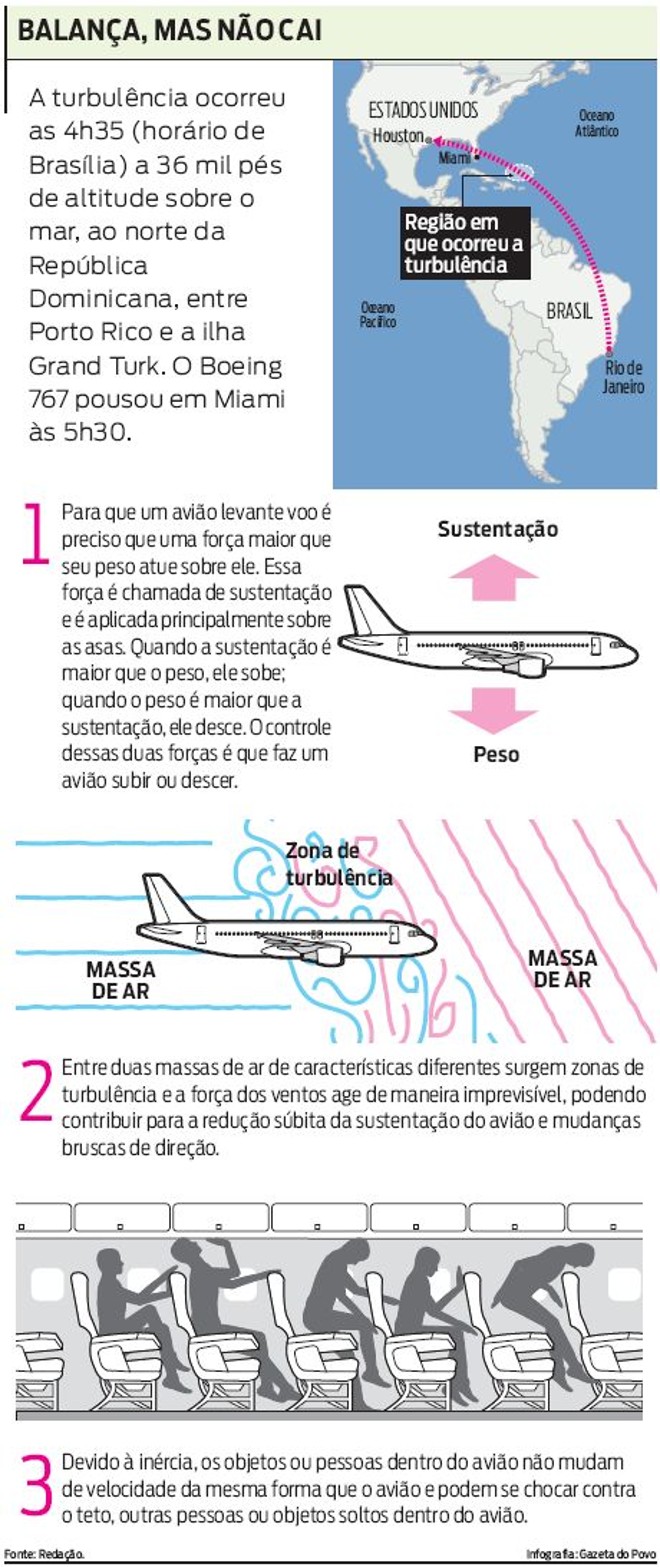 Veja como acontece a turbulência |