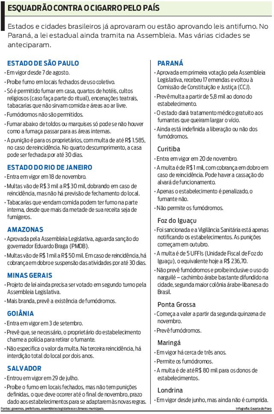 Saiba mais sobre a lei antifumo nas principais cidades paranaenses e em outros estados |