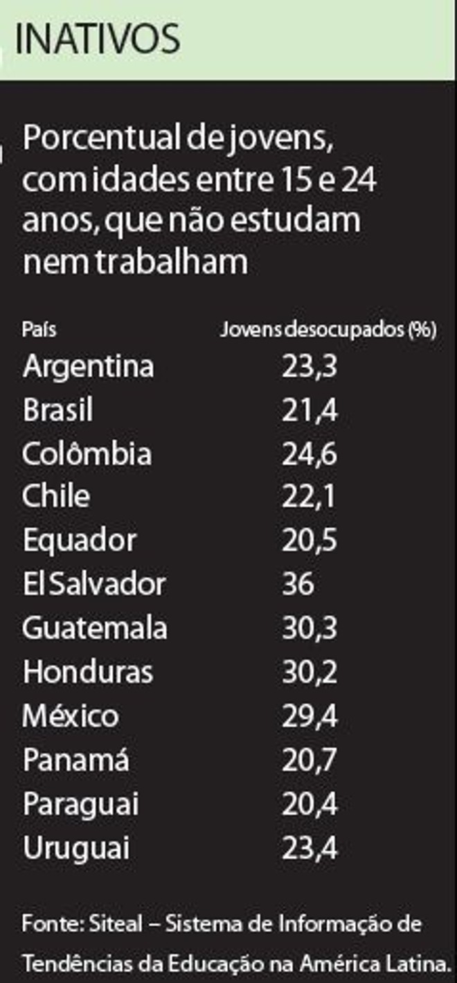 Veja o porcentual de jovens que não estudam nem trabalham |